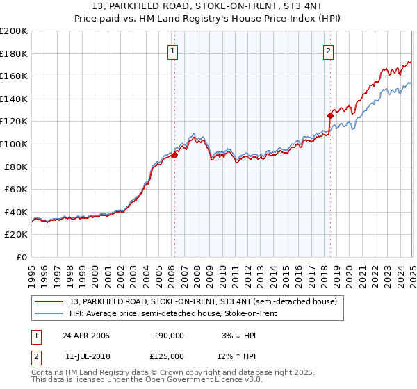 13, PARKFIELD ROAD, STOKE-ON-TRENT, ST3 4NT: Price paid vs HM Land Registry's House Price Index