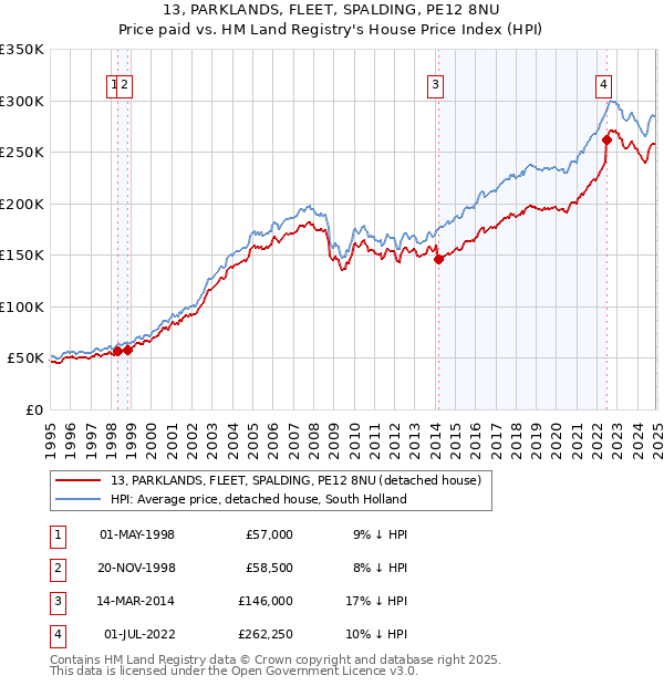 13, PARKLANDS, FLEET, SPALDING, PE12 8NU: Price paid vs HM Land Registry's House Price Index