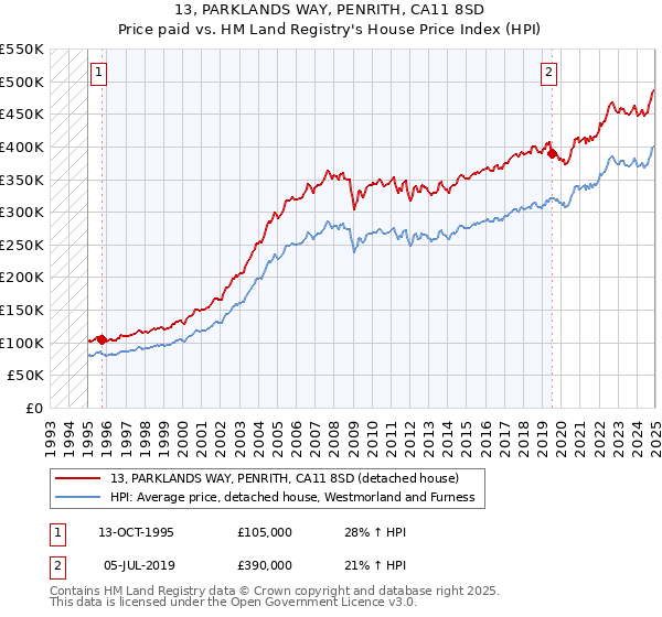 13, PARKLANDS WAY, PENRITH, CA11 8SD: Price paid vs HM Land Registry's House Price Index