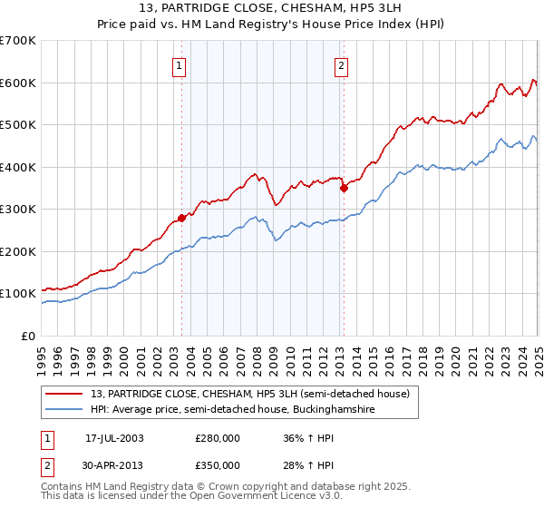 13, PARTRIDGE CLOSE, CHESHAM, HP5 3LH: Price paid vs HM Land Registry's House Price Index