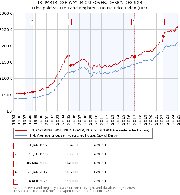 13, PARTRIDGE WAY, MICKLEOVER, DERBY, DE3 9XB: Price paid vs HM Land Registry's House Price Index