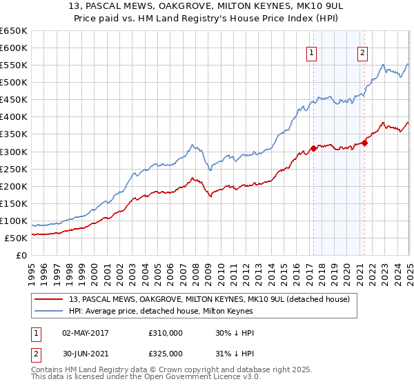 13, PASCAL MEWS, OAKGROVE, MILTON KEYNES, MK10 9UL: Price paid vs HM Land Registry's House Price Index