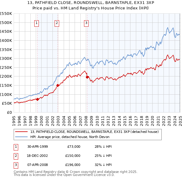 13, PATHFIELD CLOSE, ROUNDSWELL, BARNSTAPLE, EX31 3XP: Price paid vs HM Land Registry's House Price Index