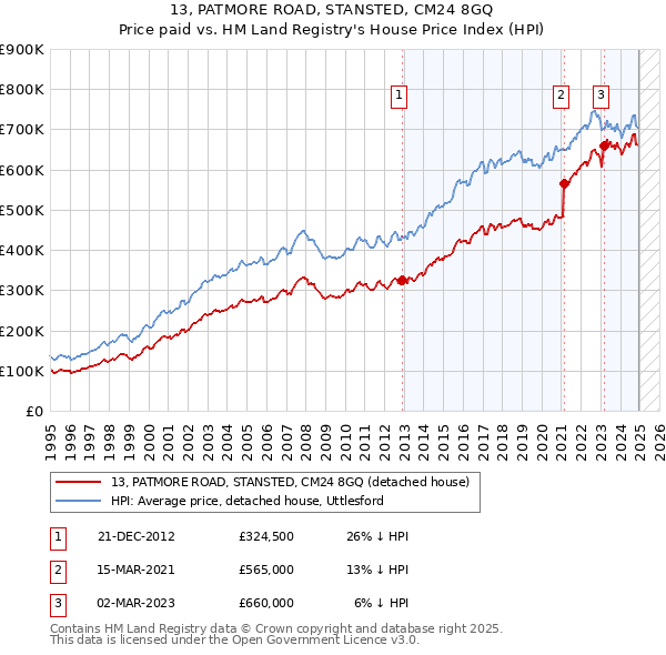 13, PATMORE ROAD, STANSTED, CM24 8GQ: Price paid vs HM Land Registry's House Price Index