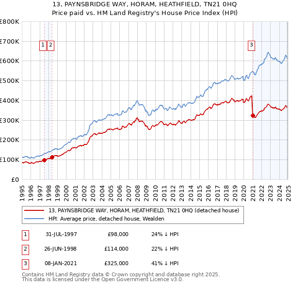 13, PAYNSBRIDGE WAY, HORAM, HEATHFIELD, TN21 0HQ: Price paid vs HM Land Registry's House Price Index