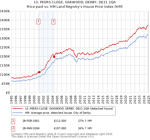 13, PEERS CLOSE, OAKWOOD, DERBY, DE21 2QA: Price paid vs HM Land Registry's House Price Index