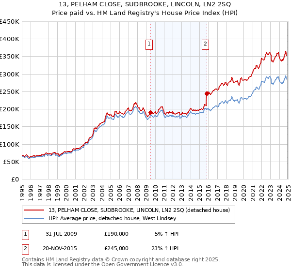 13, PELHAM CLOSE, SUDBROOKE, LINCOLN, LN2 2SQ: Price paid vs HM Land Registry's House Price Index