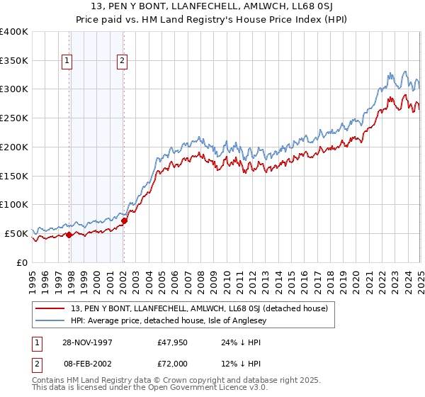 13, PEN Y BONT, LLANFECHELL, AMLWCH, LL68 0SJ: Price paid vs HM Land Registry's House Price Index