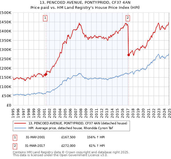 13, PENCOED AVENUE, PONTYPRIDD, CF37 4AN: Price paid vs HM Land Registry's House Price Index