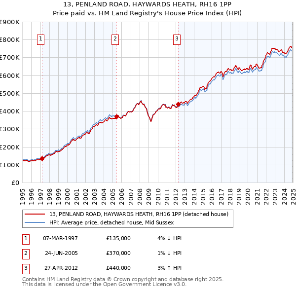 13, PENLAND ROAD, HAYWARDS HEATH, RH16 1PP: Price paid vs HM Land Registry's House Price Index
