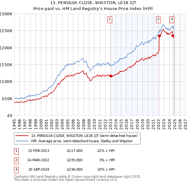 13, PENSILVA CLOSE, WIGSTON, LE18 2JT: Price paid vs HM Land Registry's House Price Index