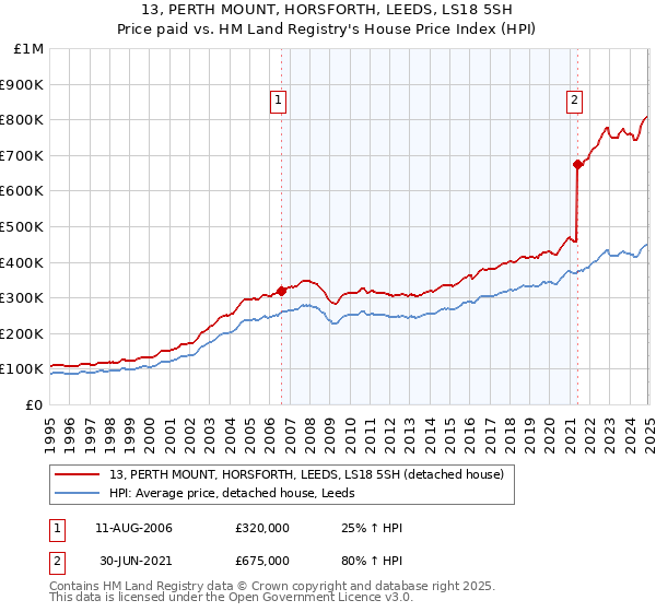 13, PERTH MOUNT, HORSFORTH, LEEDS, LS18 5SH: Price paid vs HM Land Registry's House Price Index