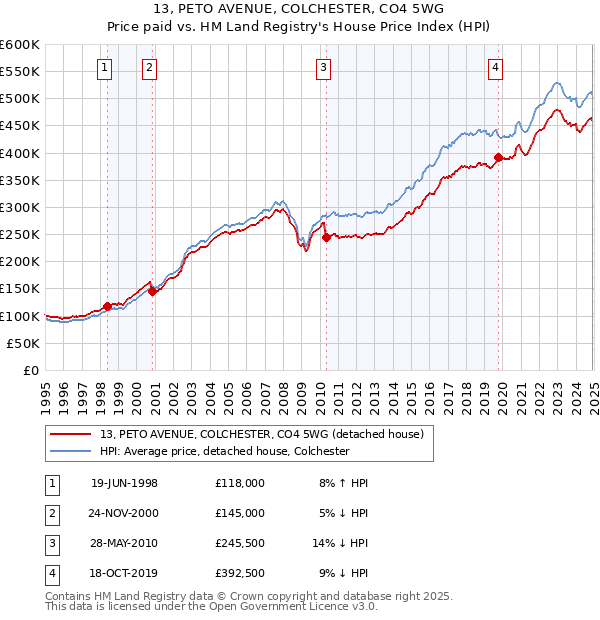 13, PETO AVENUE, COLCHESTER, CO4 5WG: Price paid vs HM Land Registry's House Price Index