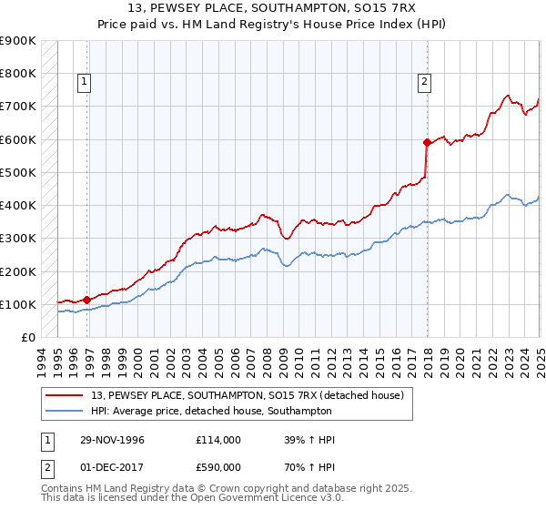 13, PEWSEY PLACE, SOUTHAMPTON, SO15 7RX: Price paid vs HM Land Registry's House Price Index