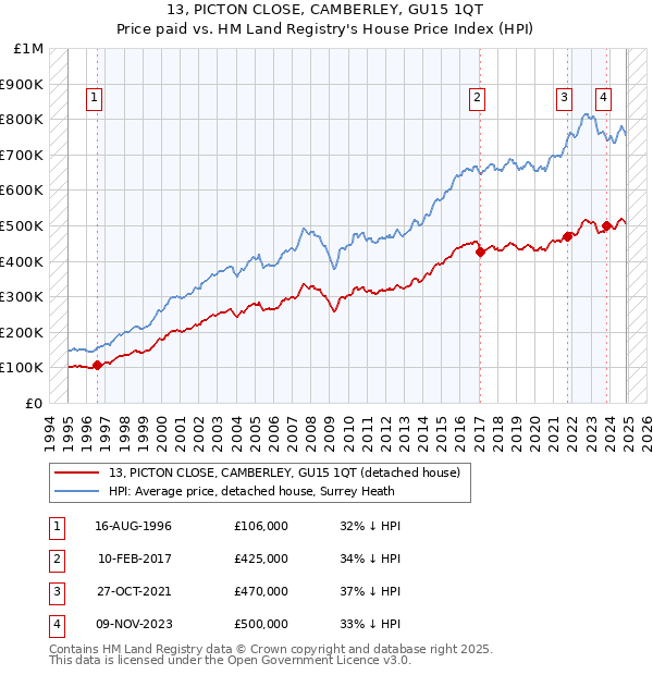 13, PICTON CLOSE, CAMBERLEY, GU15 1QT: Price paid vs HM Land Registry's House Price Index