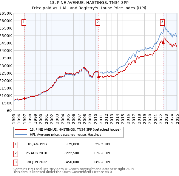 13, PINE AVENUE, HASTINGS, TN34 3PP: Price paid vs HM Land Registry's House Price Index
