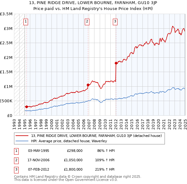 13, PINE RIDGE DRIVE, LOWER BOURNE, FARNHAM, GU10 3JP: Price paid vs HM Land Registry's House Price Index