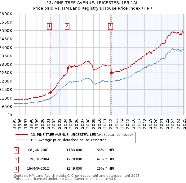 13, PINE TREE AVENUE, LEICESTER, LE5 1AL: Price paid vs HM Land Registry's House Price Index