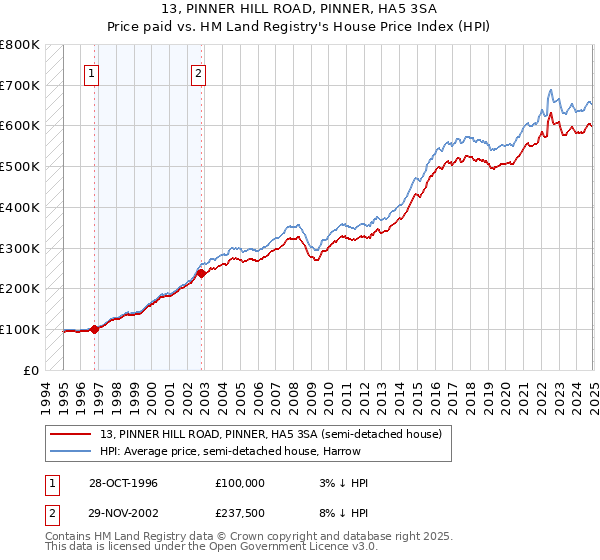 13, PINNER HILL ROAD, PINNER, HA5 3SA: Price paid vs HM Land Registry's House Price Index