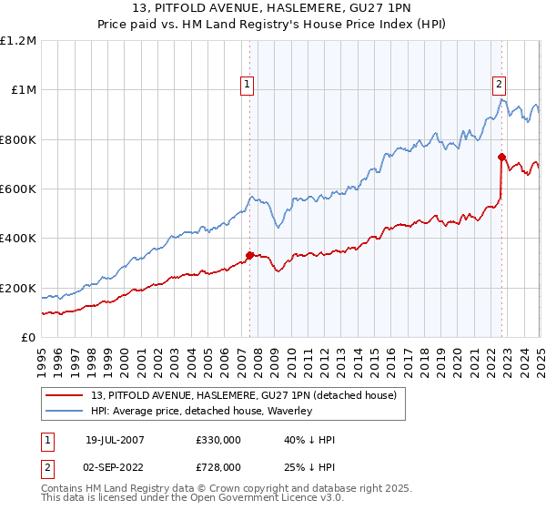 13, PITFOLD AVENUE, HASLEMERE, GU27 1PN: Price paid vs HM Land Registry's House Price Index