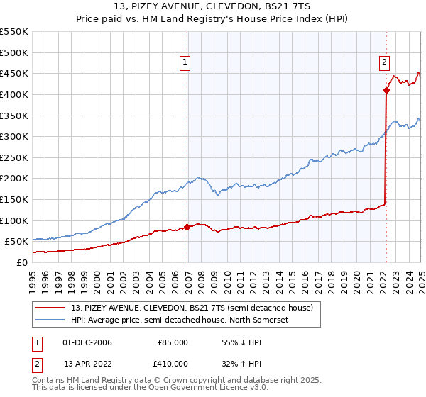 13, PIZEY AVENUE, CLEVEDON, BS21 7TS: Price paid vs HM Land Registry's House Price Index