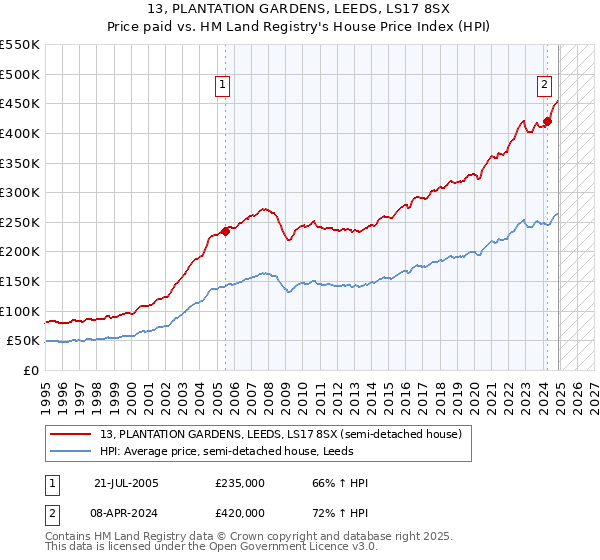 13, PLANTATION GARDENS, LEEDS, LS17 8SX: Price paid vs HM Land Registry's House Price Index