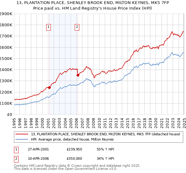 13, PLANTATION PLACE, SHENLEY BROOK END, MILTON KEYNES, MK5 7FP: Price paid vs HM Land Registry's House Price Index