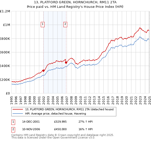 13, PLATFORD GREEN, HORNCHURCH, RM11 2TA: Price paid vs HM Land Registry's House Price Index