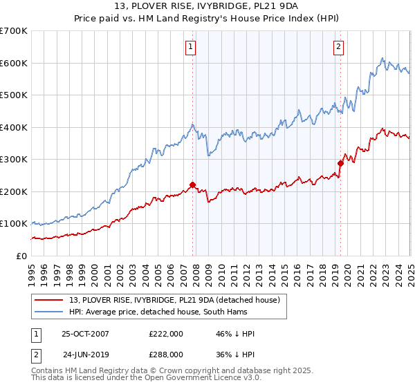 13, PLOVER RISE, IVYBRIDGE, PL21 9DA: Price paid vs HM Land Registry's House Price Index