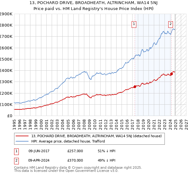 13, POCHARD DRIVE, BROADHEATH, ALTRINCHAM, WA14 5NJ: Price paid vs HM Land Registry's House Price Index