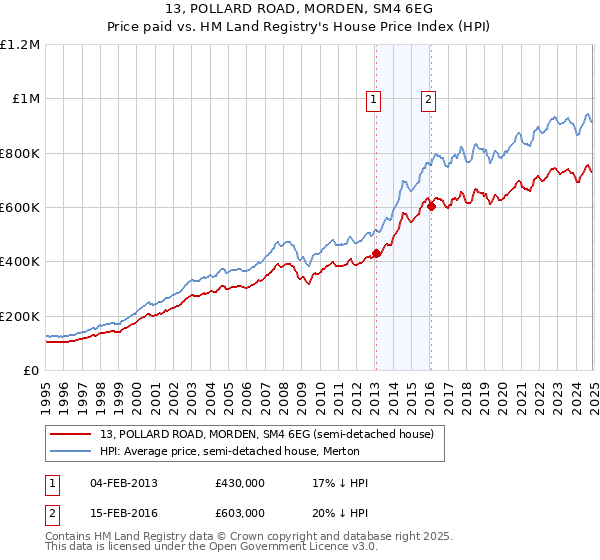 13, POLLARD ROAD, MORDEN, SM4 6EG: Price paid vs HM Land Registry's House Price Index