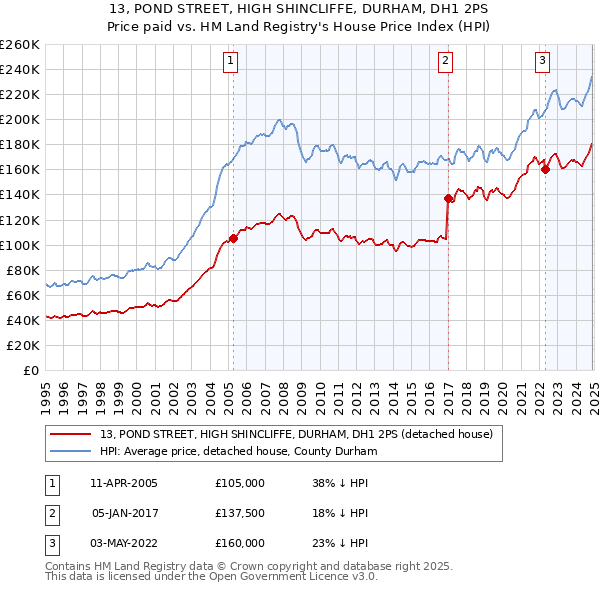 13, POND STREET, HIGH SHINCLIFFE, DURHAM, DH1 2PS: Price paid vs HM Land Registry's House Price Index