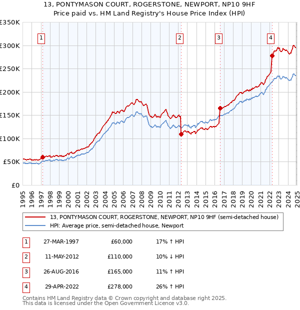 13, PONTYMASON COURT, ROGERSTONE, NEWPORT, NP10 9HF: Price paid vs HM Land Registry's House Price Index