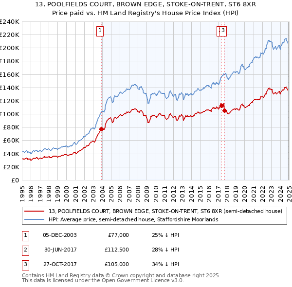 13, POOLFIELDS COURT, BROWN EDGE, STOKE-ON-TRENT, ST6 8XR: Price paid vs HM Land Registry's House Price Index