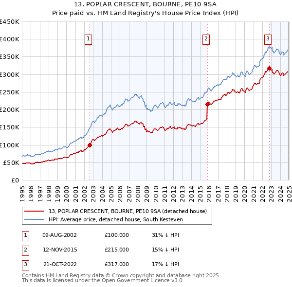 13, POPLAR CRESCENT, BOURNE, PE10 9SA: Price paid vs HM Land Registry's House Price Index