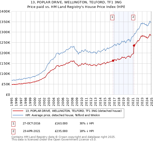13, POPLAR DRIVE, WELLINGTON, TELFORD, TF1 3NG: Price paid vs HM Land Registry's House Price Index