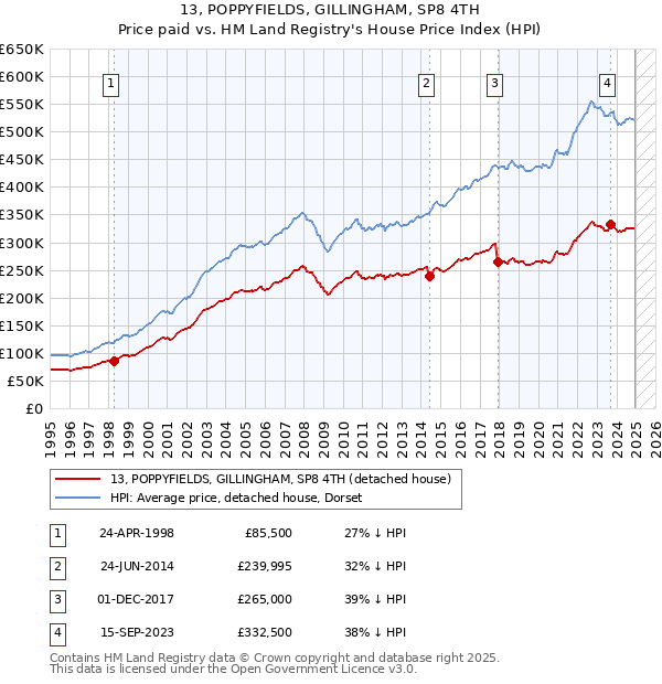 13, POPPYFIELDS, GILLINGHAM, SP8 4TH: Price paid vs HM Land Registry's House Price Index