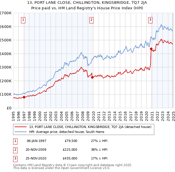 13, PORT LANE CLOSE, CHILLINGTON, KINGSBRIDGE, TQ7 2JA: Price paid vs HM Land Registry's House Price Index