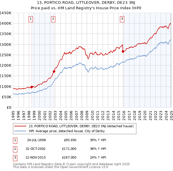 13, PORTICO ROAD, LITTLEOVER, DERBY, DE23 3NJ: Price paid vs HM Land Registry's House Price Index