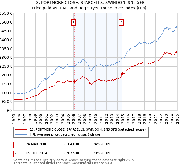 13, PORTMORE CLOSE, SPARCELLS, SWINDON, SN5 5FB: Price paid vs HM Land Registry's House Price Index