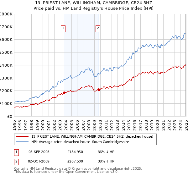 13, PRIEST LANE, WILLINGHAM, CAMBRIDGE, CB24 5HZ: Price paid vs HM Land Registry's House Price Index
