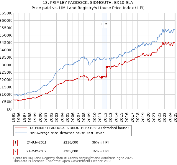 13, PRIMLEY PADDOCK, SIDMOUTH, EX10 9LA: Price paid vs HM Land Registry's House Price Index