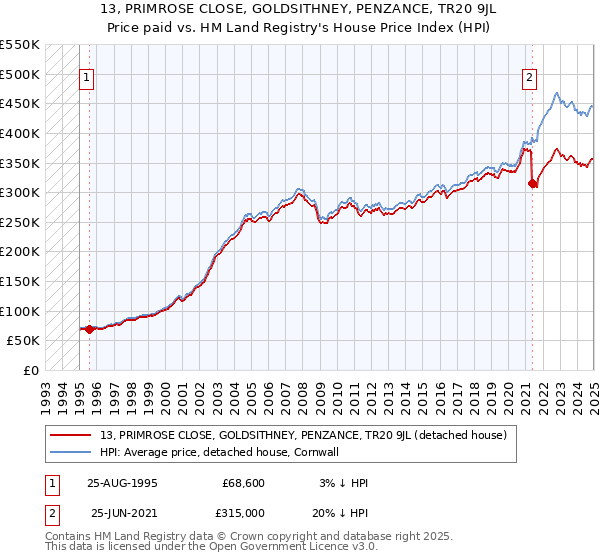 13, PRIMROSE CLOSE, GOLDSITHNEY, PENZANCE, TR20 9JL: Price paid vs HM Land Registry's House Price Index