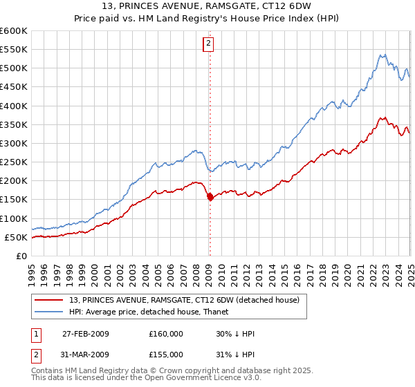 13, PRINCES AVENUE, RAMSGATE, CT12 6DW: Price paid vs HM Land Registry's House Price Index