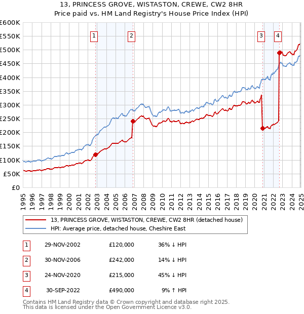 13, PRINCESS GROVE, WISTASTON, CREWE, CW2 8HR: Price paid vs HM Land Registry's House Price Index