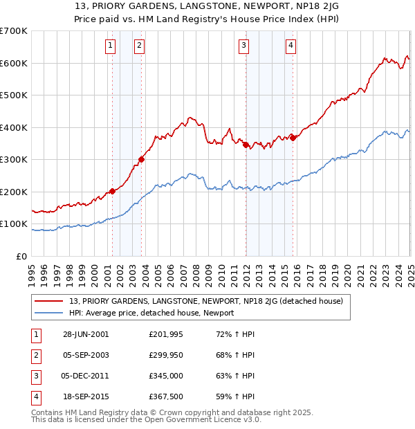 13, PRIORY GARDENS, LANGSTONE, NEWPORT, NP18 2JG: Price paid vs HM Land Registry's House Price Index