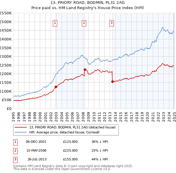 13, PRIORY ROAD, BODMIN, PL31 2AG: Price paid vs HM Land Registry's House Price Index