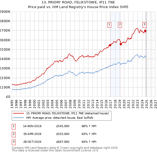 13, PRIORY ROAD, FELIXSTOWE, IP11 7NE: Price paid vs HM Land Registry's House Price Index