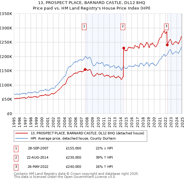 13, PROSPECT PLACE, BARNARD CASTLE, DL12 8HQ: Price paid vs HM Land Registry's House Price Index