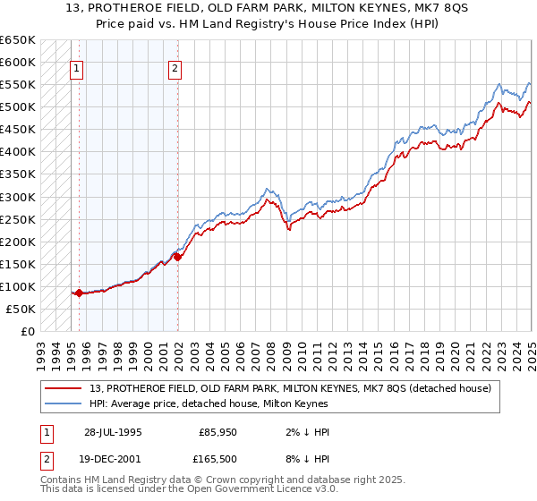 13, PROTHEROE FIELD, OLD FARM PARK, MILTON KEYNES, MK7 8QS: Price paid vs HM Land Registry's House Price Index